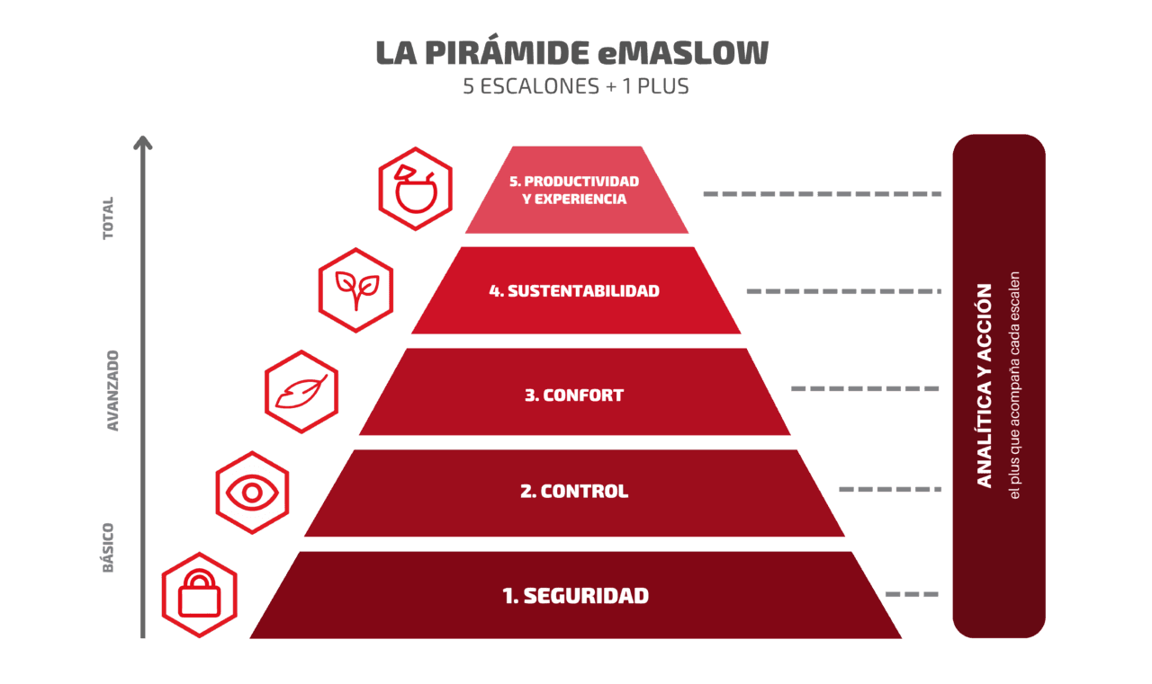 Pirámide eMaslow de 2H: Seguridad, Control, Confort, Sustentabilidad, Productividad y Experiencia, más el plus de Analítica y Acción.